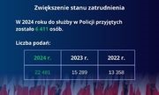 sytuacja kadrowa Policji